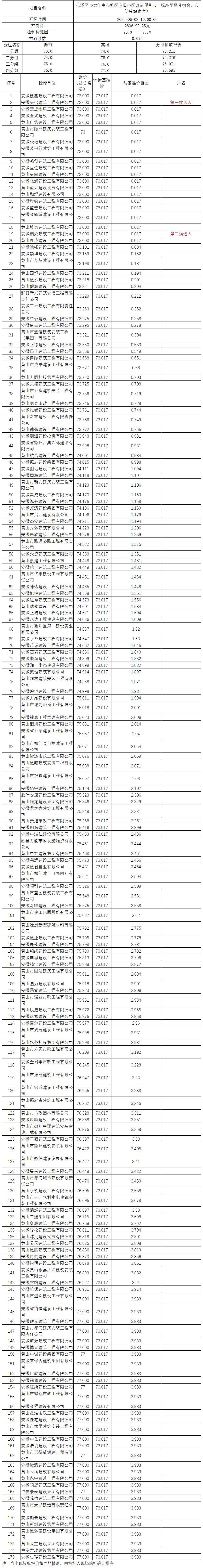 屯溪區2022年中心城區老舊小區改造項目（一標段平民巷宿舍、市防疫站宿舍）比選公示