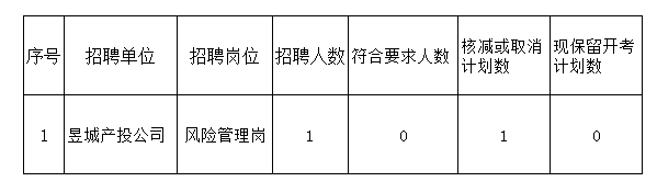 黃山市屯溪區國有投資集團及權屬子公司2022年公開招聘工作人員取消崗位公告