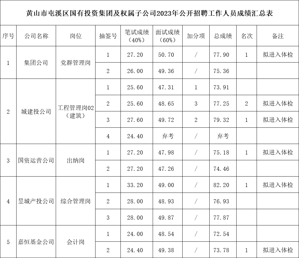 黃山市屯溪區國有投資集團及權屬子公司2023年公開招聘工作人員總成績公示